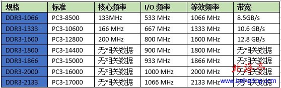 DDR3内存 PC-12800是什么意思---DDR3频率对照表