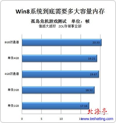Win8系统安装内存单条4G和两条2G双通道哪一种效果好---游戏性能测试