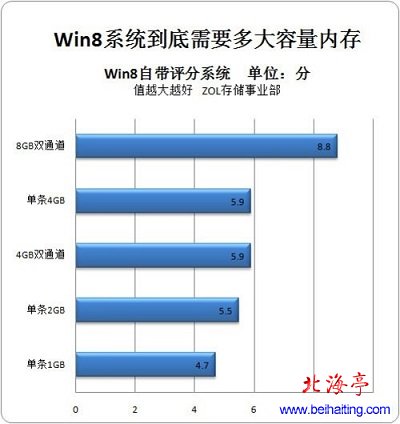 Win8系统安装内存单条4G和两条2G双通道哪一种效果好---Windows体验得分