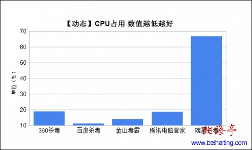 哪款杀毒软件最好用:2013年国产杀毒软件总体评价---CPU占用率