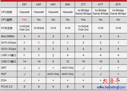 Z87主板、H81主板、H87主板和B85主板的区别是什么---性能指标对比图