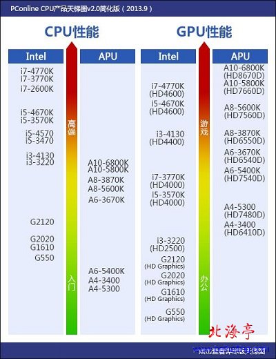 2013年AMD与Intel CPU性能对比图:电脑
