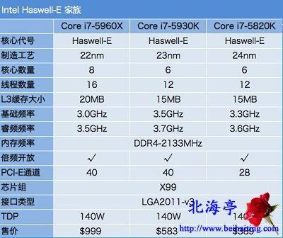 Intel Core i7 5960x:Haswell-E家族极