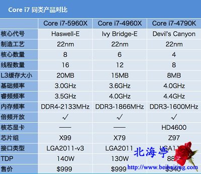 Intel Core i7 5960x:Haswell-E家族极限性能神器---同类产品对比