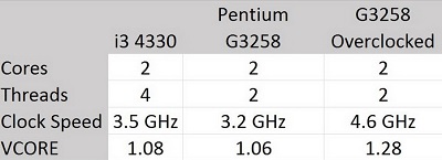 奔腾G3258怎么样,G3258怎么超频---性能对比