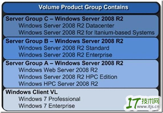理解Windows操作系统的KMS与MAK密钥