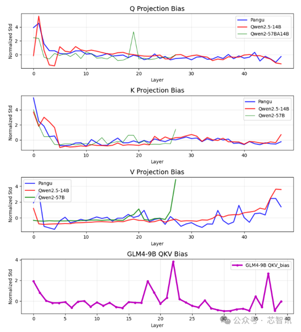 网传华为盘古大模型疑似抄袭通义千问,盘古团队否认