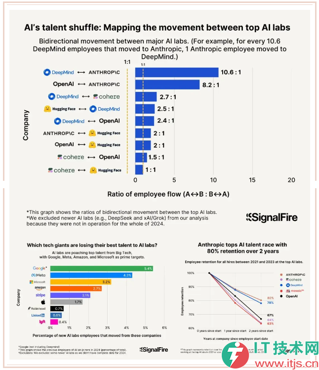 Meta 千万美金招募AI高级人才