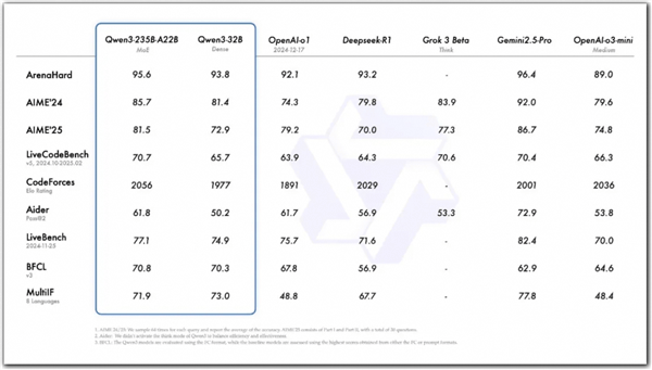 阿里千问3开源首战告捷:全球下载破千万,国产AI模型崛起新高度!