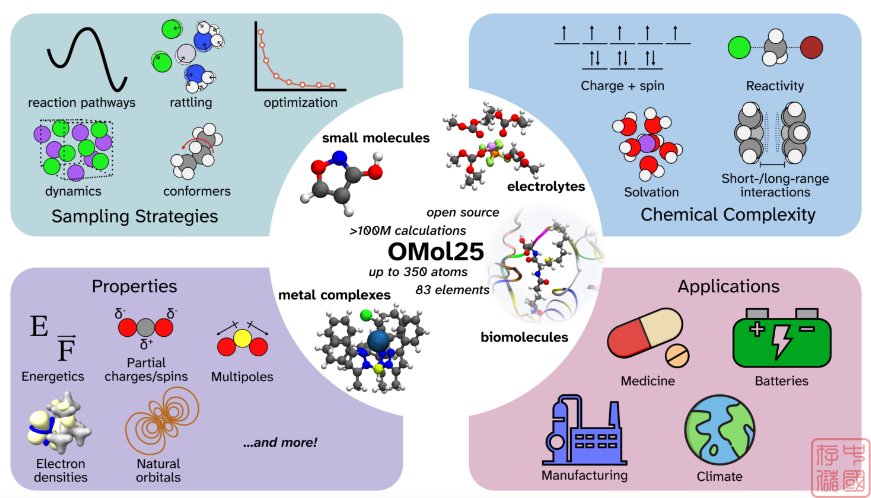 伯克利实验室与 Meta 合作发布了开放分子 25 和通用原子模型 (UMA) 供公众使用