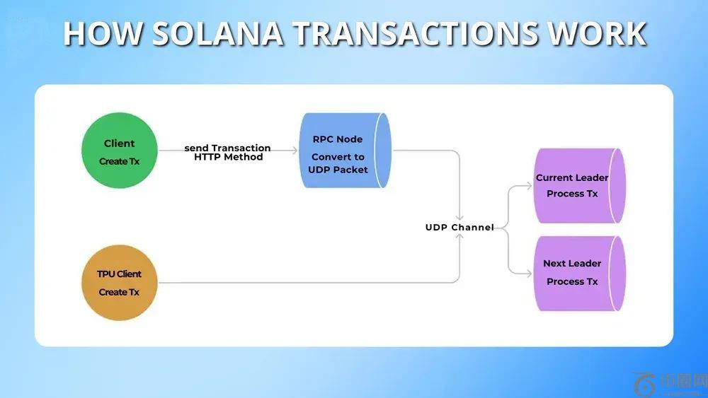 什么是Solana失败交易?Solana交易失败的修复策略