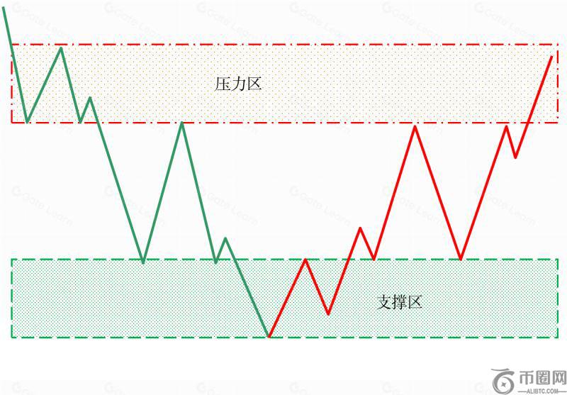 加密货币中支撑位和阻力位是什么？如何判断支撑位和阻力位？
