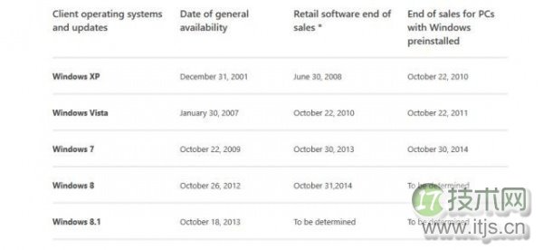 微软会延长windows 7零售生命周期吗