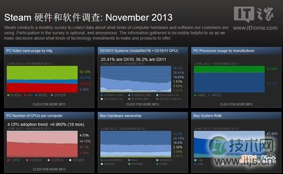 windows 8.1不讨好游戏玩家,windows 7仍然是最爱