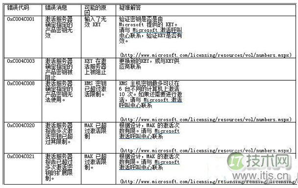 windows 7系统激活失败返回的错误代码汇总