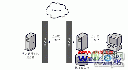 将windows 7改为代理服务器来隐藏自己电脑的真实ip的方法