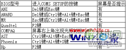 装windows 7旗舰版系统时进不了bios界面是什么情况该如何解决