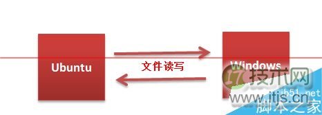 Ubuntu怎么创建共享文件夹支持Windows访问?