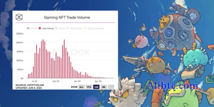 Axie Infinity NFT交易量跌超99%!SLP、AXS高点严重失血