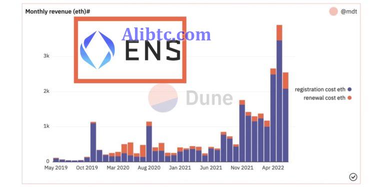 ENS日交易量涨超380%！域名000.eth以300ETH历史第二高售出