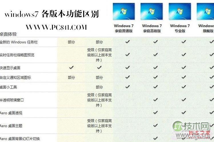 windows 7各版本区别 windows7各版本功能区别图文介绍