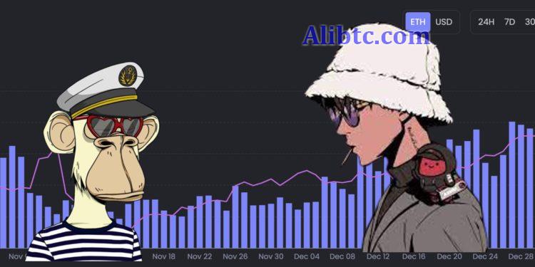 NFT市场交易量创3个月新高!以Azuki、无聊猿系列表现最突出