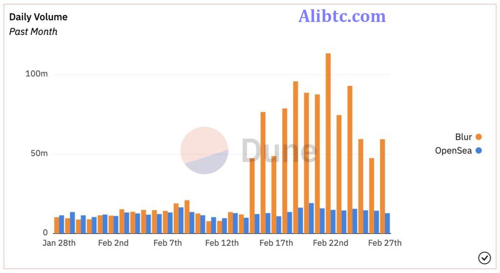 Blur交易量超OpenSea五倍!被爆80%都是NFT大户的洗盘交易