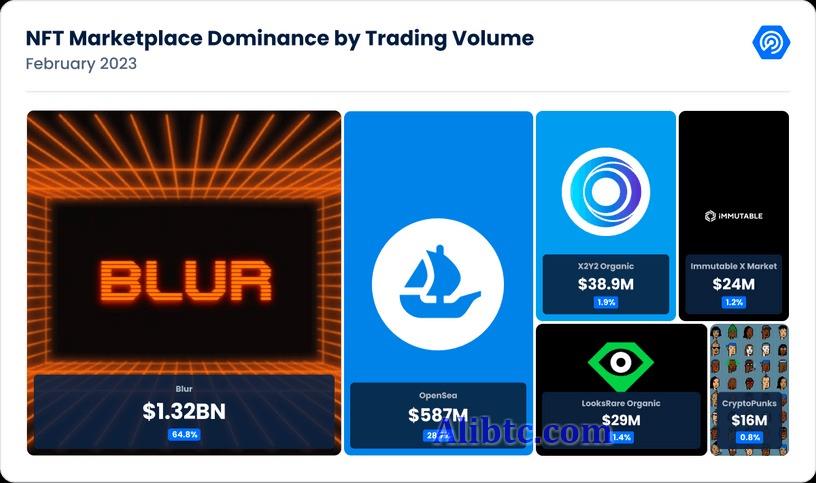 DappRadar:2月NFT交易量大幅飙升至20亿美元!超6成在Blur