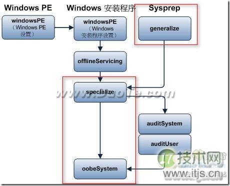 怎么制作Windows7封装自动应答文件