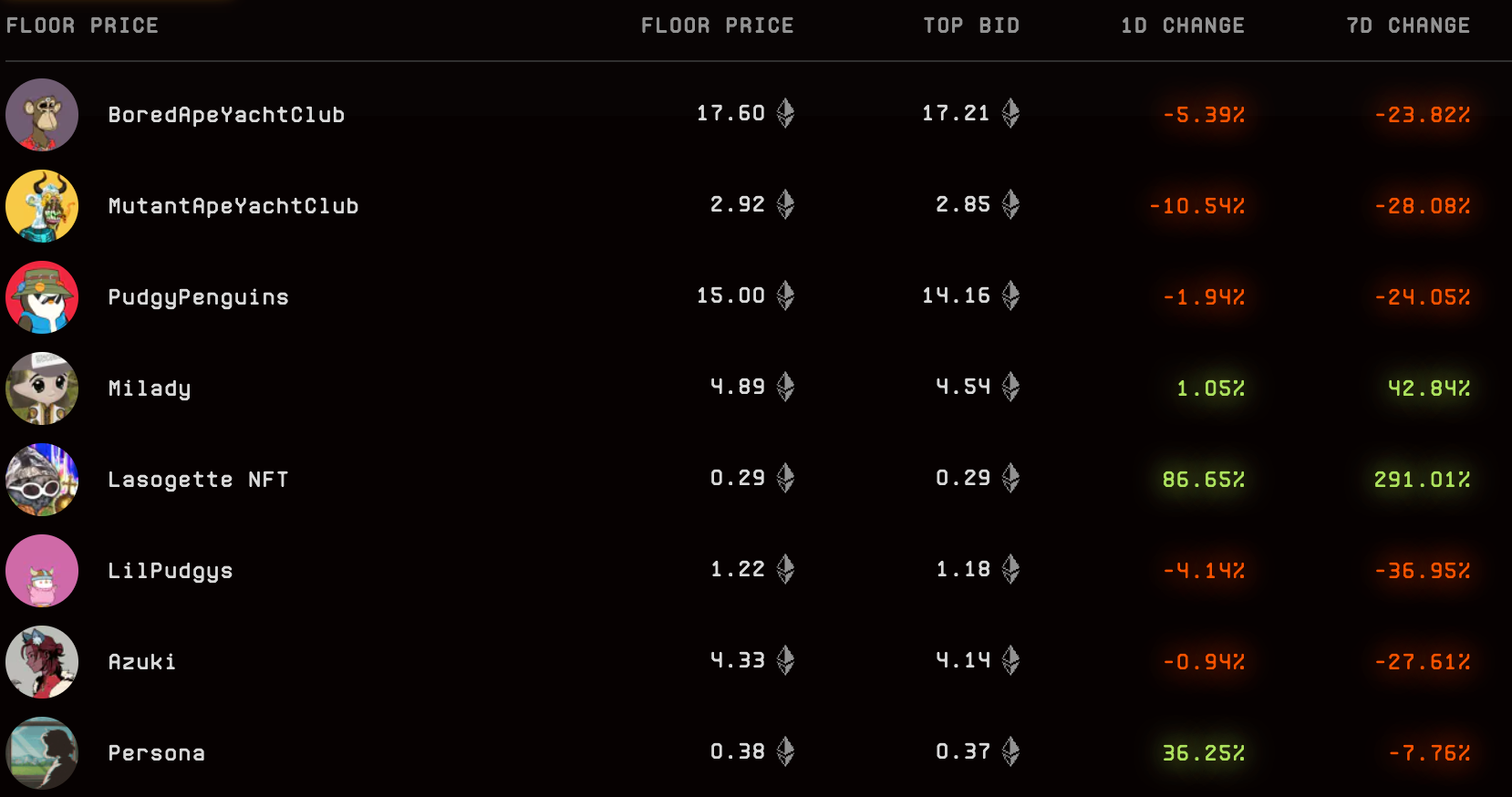ETH突破3850!但BAYC、Azuki等多项蓝筹NFT近一周均下跌超过20%