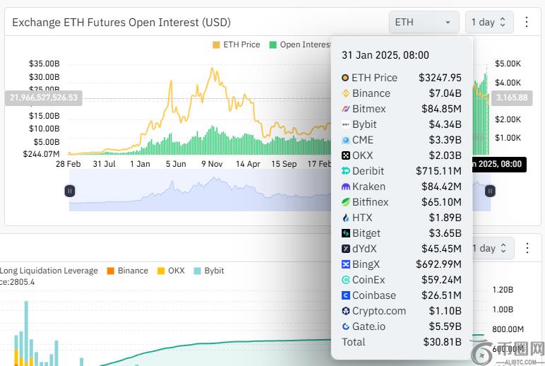 数据回顾以太坊「至暗时刻」：合约爆仓3.8亿美元，质押持续流出，通胀回归