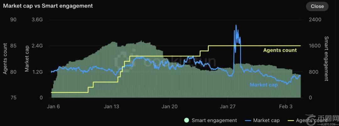 DeFAI跌跌不休，还有机会吗？