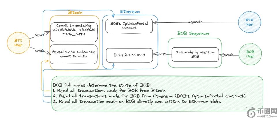 混合数据可用性，解析BOB上BitVM强制提款功能