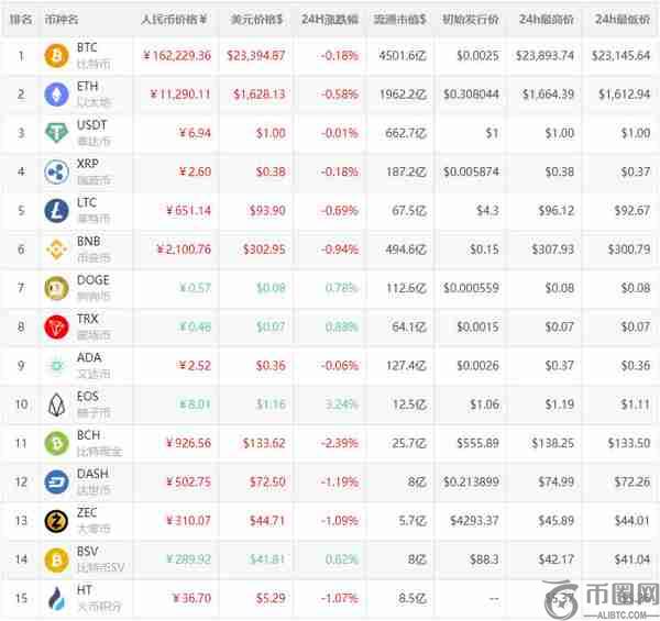 2023年数字货币行情价格分析