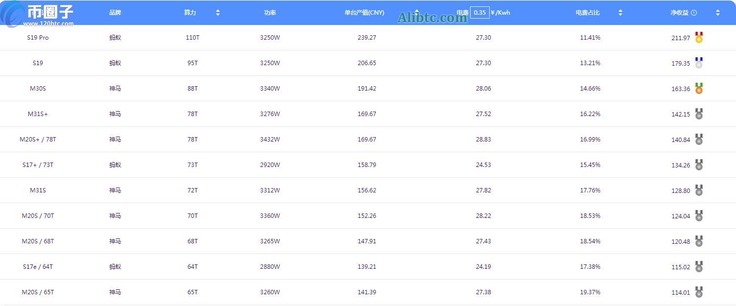莱比特矿池收益怎么样？