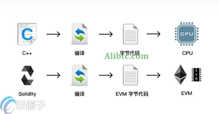 EVM兼容链是什么意思？通俗解释EVM兼容链