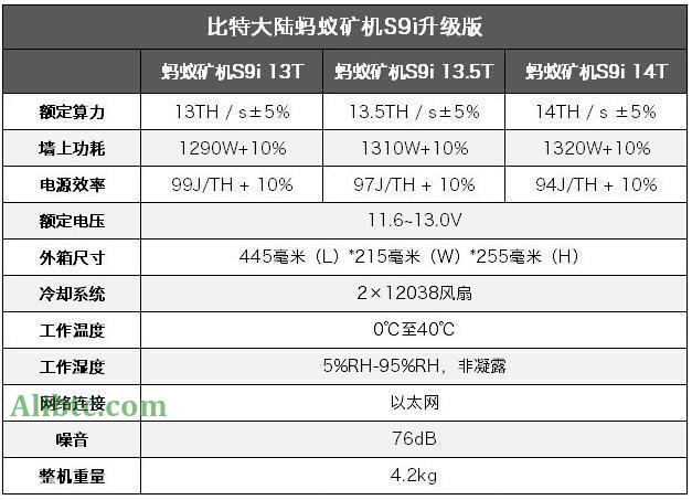 币圈子分析：蚂蚁矿机s9i与s9的区别是什么？