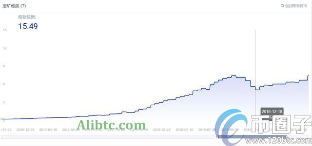全面分析比特币挖矿难度增加说明什么？