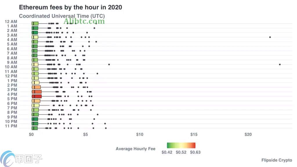 矿工费怎么这么高？什么时候便宜？