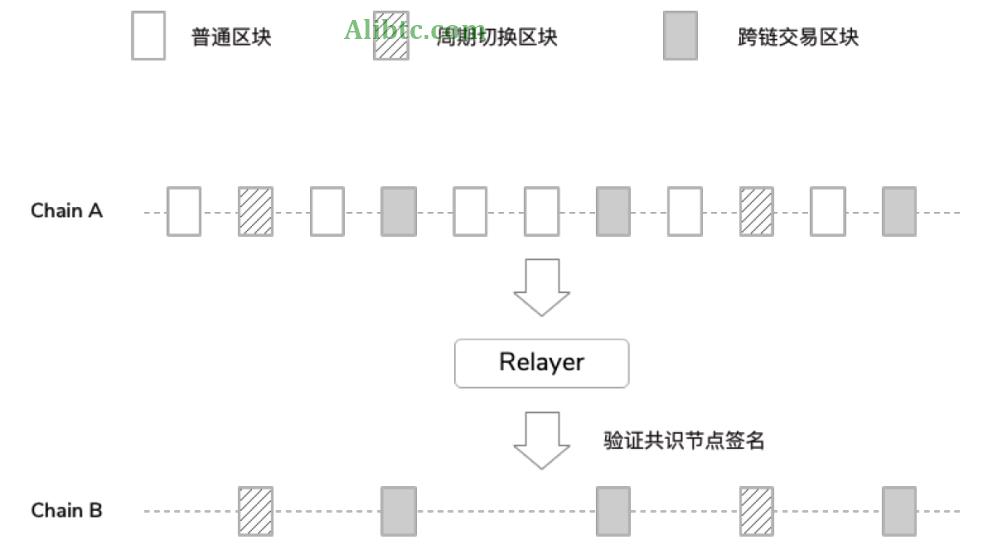 本体链跨链交易合法性验证步骤教程