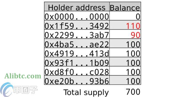什么是代币合约?通俗讲解代币合约