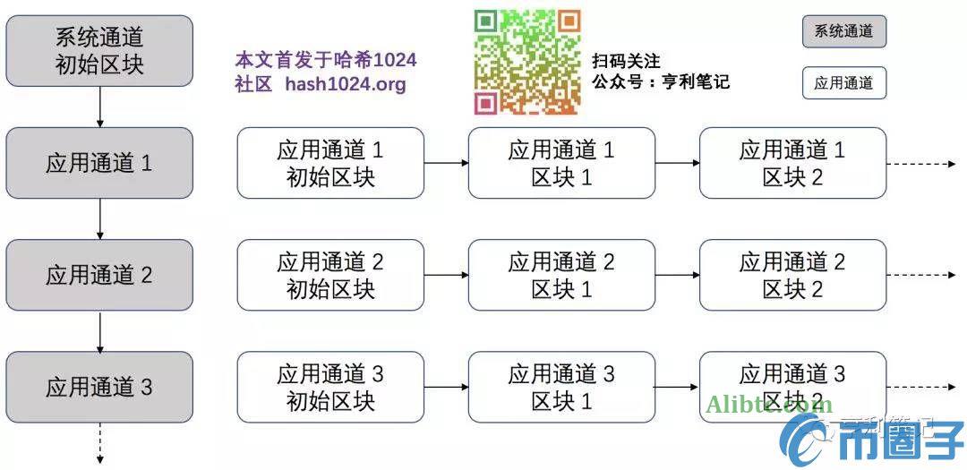 Fabric基础架构原理(3):通道的结构