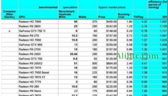 以太坊挖矿显卡算力如何搭配?以太坊挖矿显卡算力教程