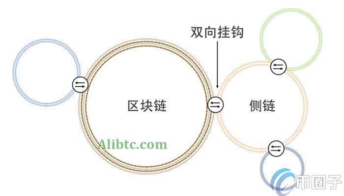 一文了解区块链侧链的应用功能