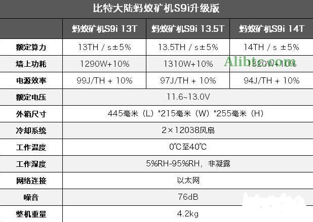 蚂蚁矿机S9i怎么样?蚂蚁矿机S9i能挖什么币?