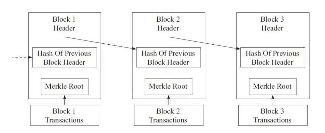 区块链是什么?区块链技术发展的三个阶段代表什么