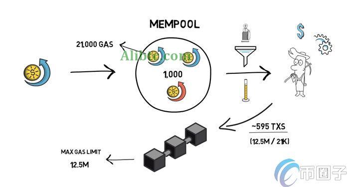 一文解读为何DeFi挖矿收益越来越低