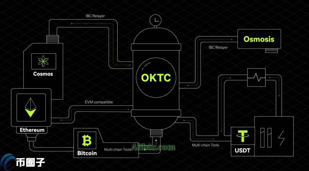 OKTC和TRC20的区别究竟是什么？