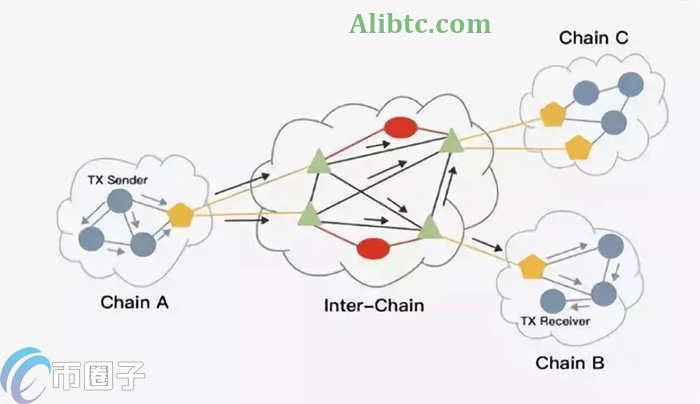 如何实现跨链？区块链跨链的实现方式