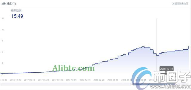 币圈子解析:比特币挖矿难度上调意味着什么?